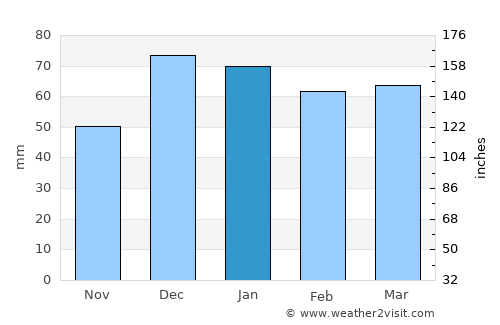 El Khroub average rain in January