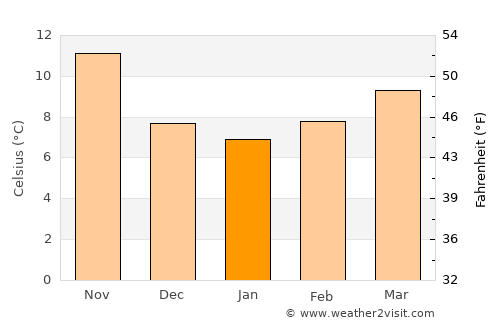 El Khroub average temperature in January
