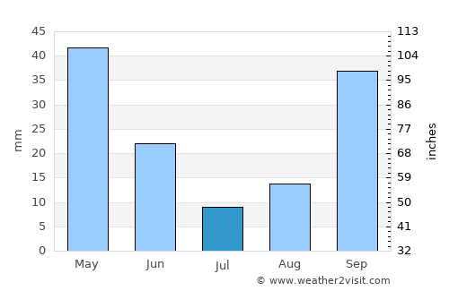 El Khroub average rain in July