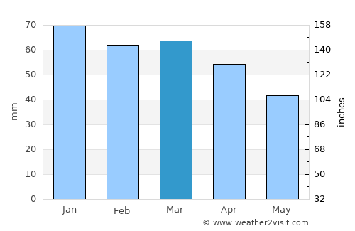 El Khroub average rain in March