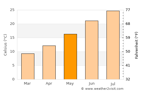 El Khroub average temperature in May