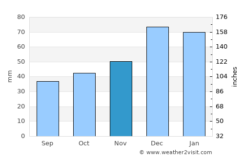 El Khroub average rain in November
