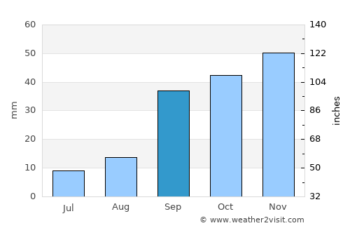 El Khroub average rain in September