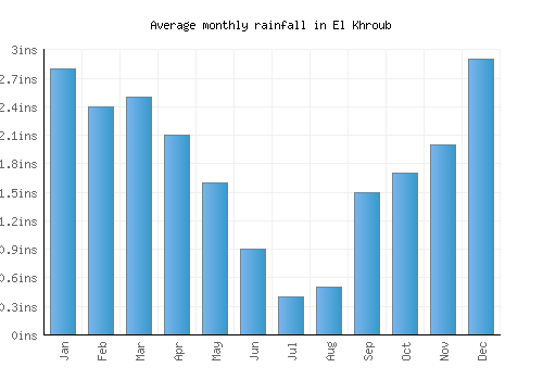 El Khroub monthly rainfall chart (inches)