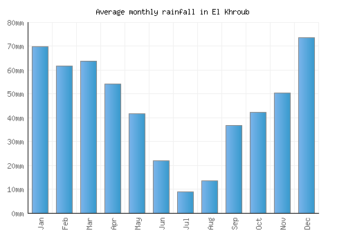 El Khroub monthly rainfall chart (mm)