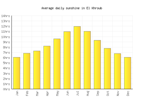 El Khroub average daily sunshine chart