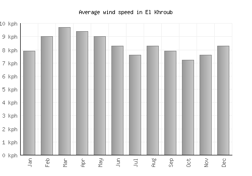 El Khroub average winspeed by month (km/h)