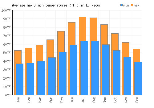 El Ksour average minimum / maximum temperatures (Fahrenheit)