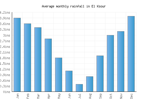 El Ksour monthly rainfall chart (inches)