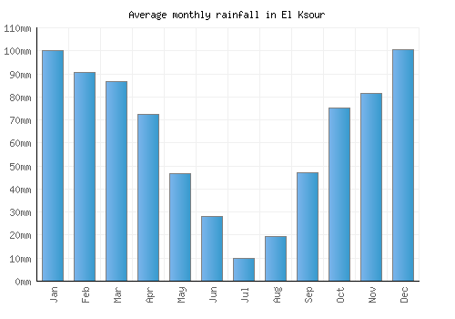 El Ksour monthly rainfall chart (mm)