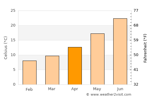 El Ksour average temperature in April
