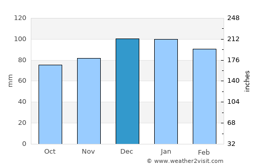 El Ksour average rain in December