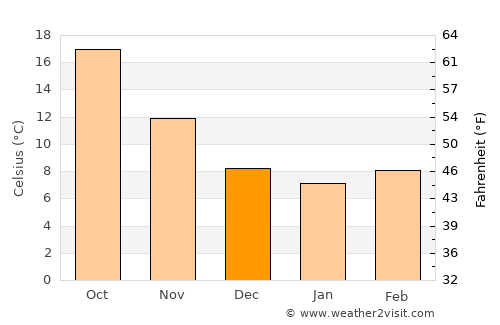 El Ksour average temperature in December