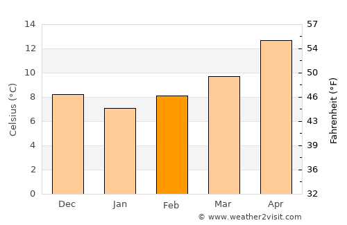 El Ksour average temperature in February