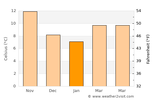El Ksour average temperature in January