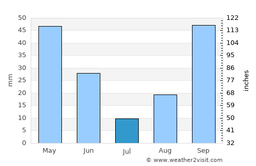El Ksour average rain in July