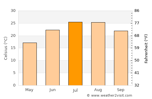 El Ksour average temperature in July