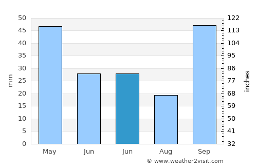 El Ksour average rain in June