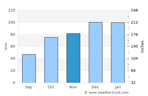 El Ksour average rain in November