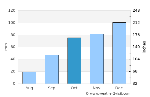 El Ksour average rain in October
