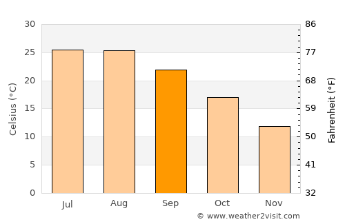 El Ksour average temperature in September
