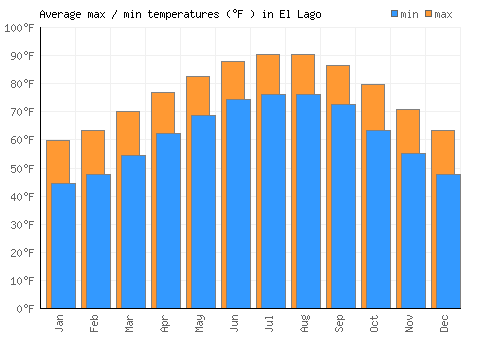 El Lago average minimum / maximum temperatures (Fahrenheit)