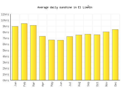 El Limón average daily sunshine chart