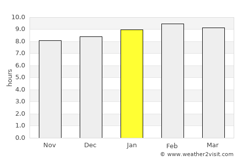 El Limón average rain in January