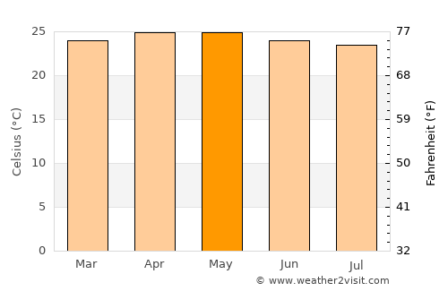 El Limón average temperature in May