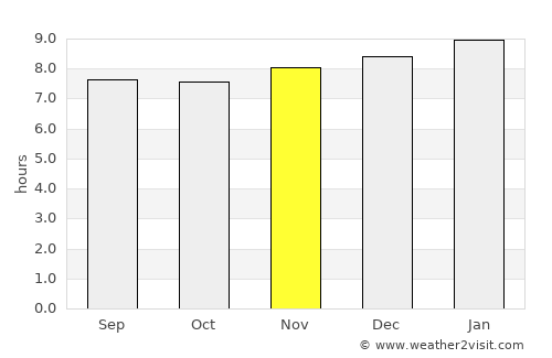 El Limón average rain in November