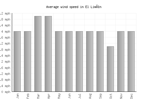 El Limón average winspeed by month (mph)