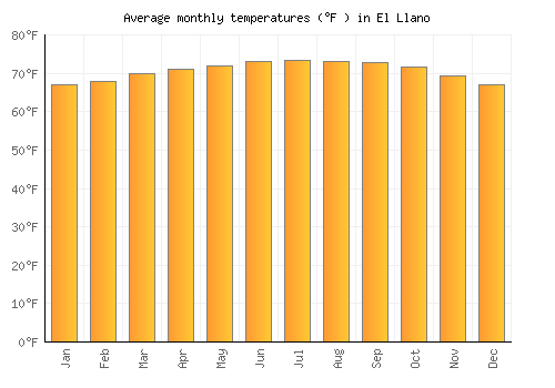 El Llano average temperature chart (Fahrenheit)