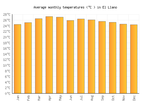 El Llano average temperature chart (Celsius)