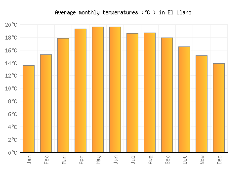 El Llano average temperature chart (Celsius)