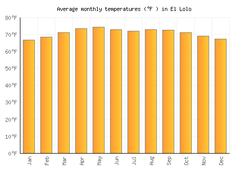 El Lolo average temperature chart (Fahrenheit)