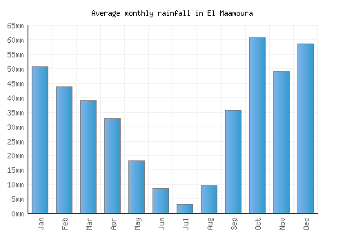 El Maamoura monthly rainfall chart (mm)