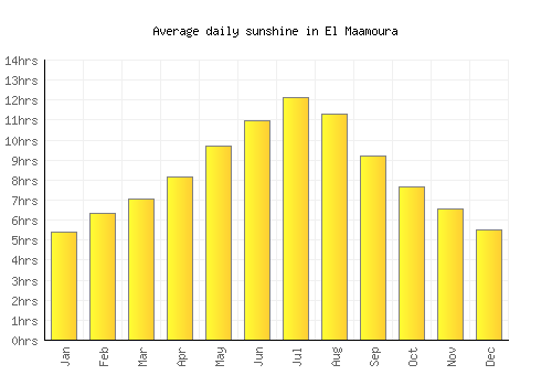 El Maamoura average daily sunshine chart