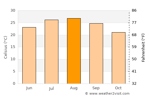 El Maamoura average temperature in August