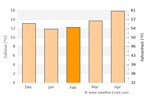 El Maamoura average temperature in February
