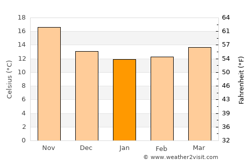 El Maamoura average temperature in January
