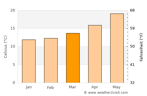 El Maamoura average temperature in March