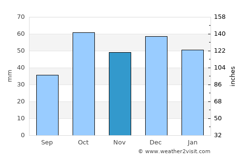 El Maamoura average rain in November
