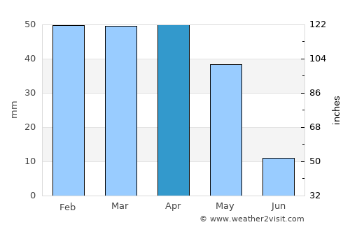 El Malah average rain in April