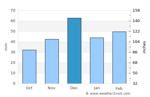 El Malah average rain in December