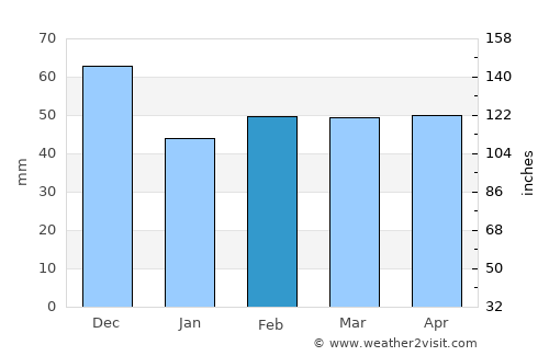El Malah average rain in February