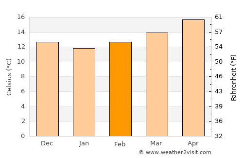 El Malah average temperature in February