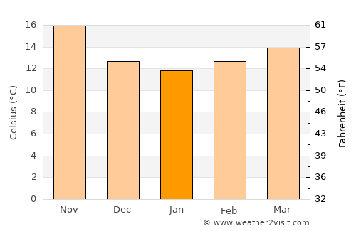 El Malah average temperature in January