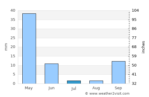 El Malah average rain in July