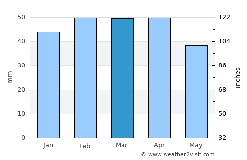 El Malah average rain in March
