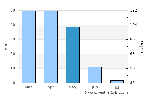 El Malah average rain in May